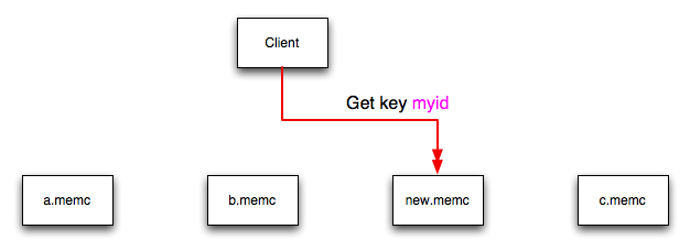 Diagram illustrating memcached hash selection when a new memcached instance is added to the list of servers.
