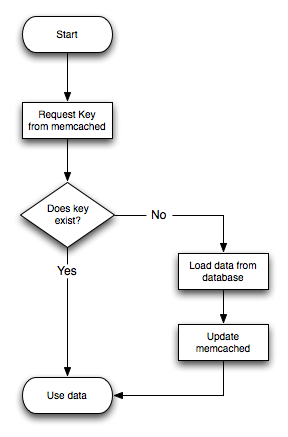 Flow diagram showing the general sequence for using memcached as a caching solution for MySQL.