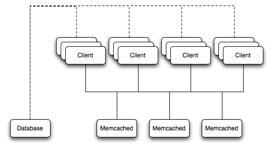 Example memcached structure showing numerous clients, three memcached servers, and a database. Connecting lines between clients and memcached servers illustrate that clients are configured to communicate with any of the memcached servers.