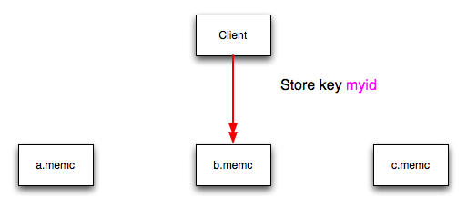 Diagram illustrating the hashing and selection process used in multi-server configurations to determine which host should be used when setting or getting data from a given memcached instance.