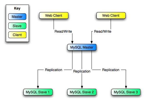 Two web clients direct both database reads and database writes to a single MySQL master server. The MySQL master server replicates to MySQL Slave 1, MySQL Slave 2, and MySQL Slave 3.