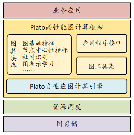 plato架构图