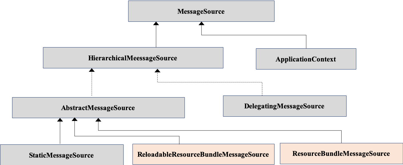 图 11.                 MessageSource 类图