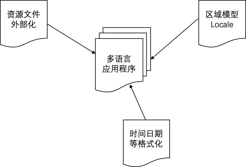 图 1. 多语言应用程序模型