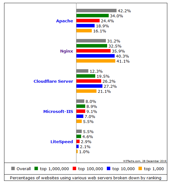 W3techs.com 上全球 Top 网站 Web 服务器的使用情况