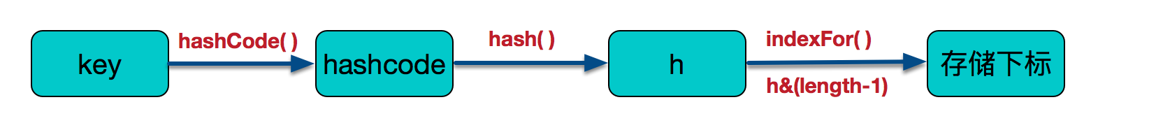 HashMap如何确定元素位置
