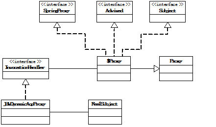 图 22. Spring 中使用代理模式的结构图