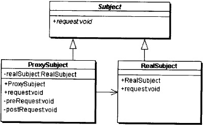 图 21. 代理模式的结构