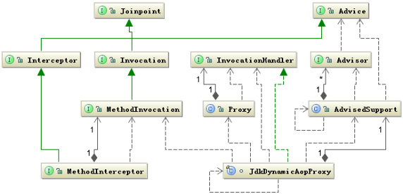 图 18. Jdk 动态代理的类图
