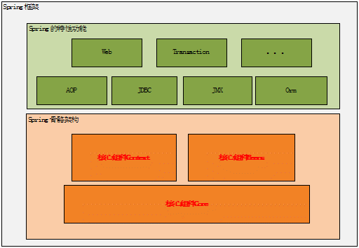 图 1 .Spring 框架的总体架构图