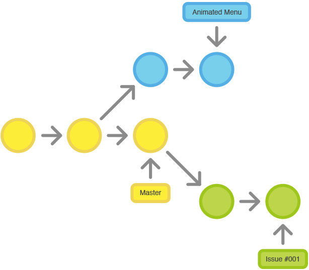 Git Workflows: Feature Branch1