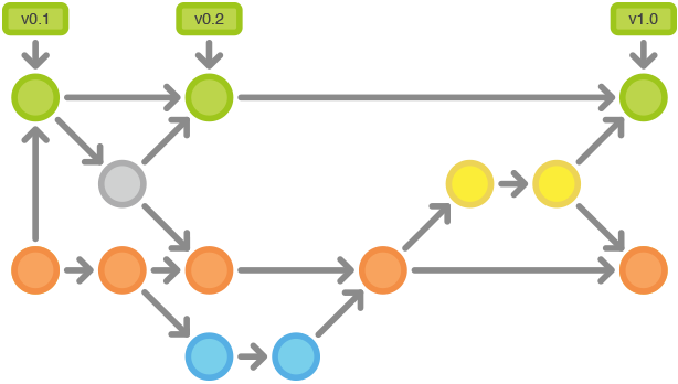 Git Workflows: Gitflow Cycle