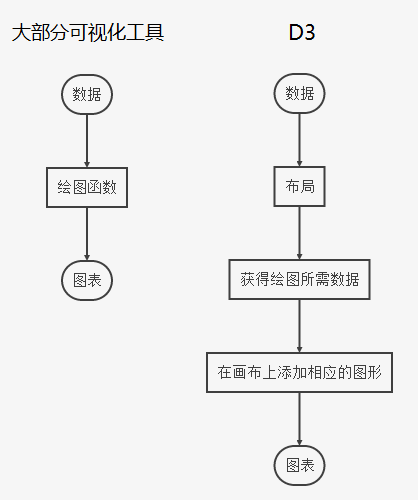 D3和其他工具